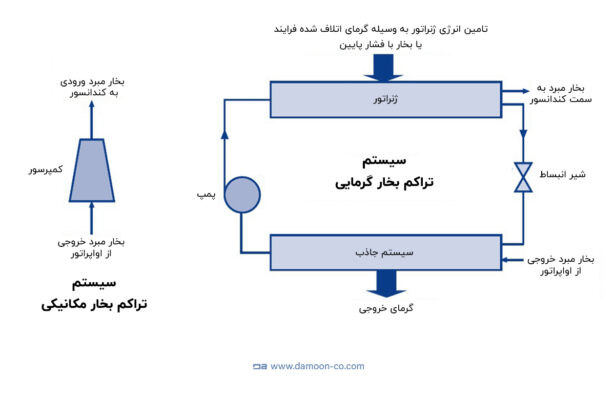 عملکرد چیلر جذبی در مقایسه با سیستم سرمایش مکانیکی