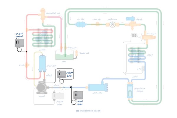 محل نصب پرشر سوییچ های آلکو