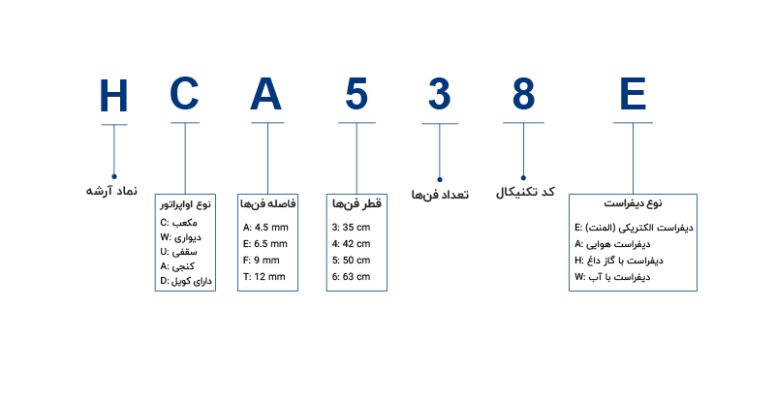 نحوه ی نام گذاری اواپراتور آرشه