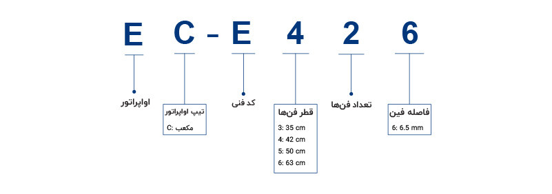 نام گذاری اواپراتور آرتک