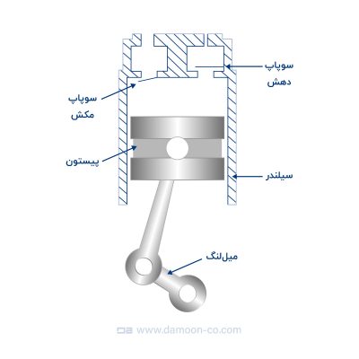 اجزای کمپرسور پیستونی