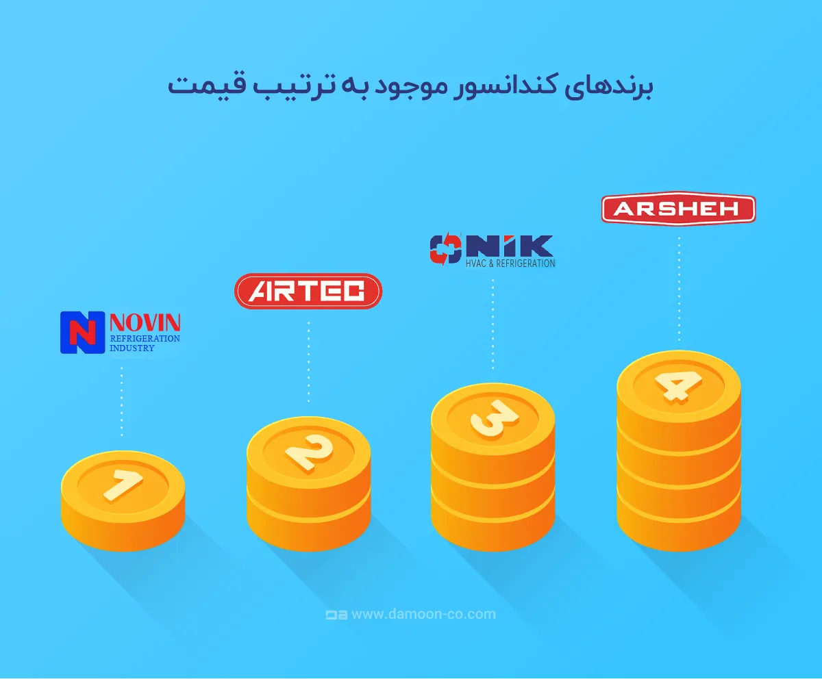 مقایسه قیمت برندهای کندانسور