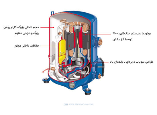 کمپرسور منیروپ دانفوس