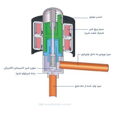 اجزای شیر انبساط الکترونیکی دانفوس