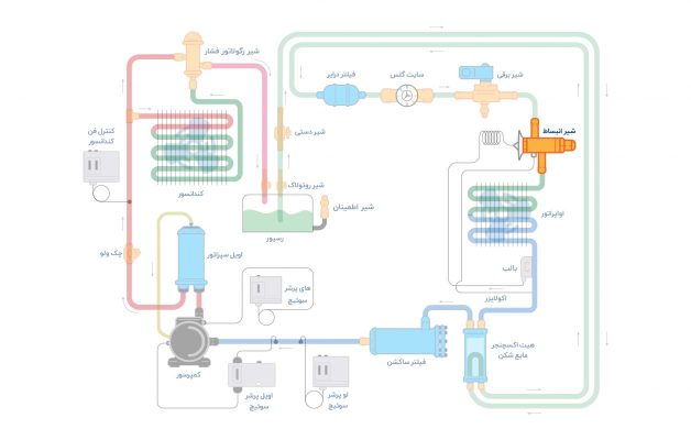محل قرار گیری اکسپنشن ولو