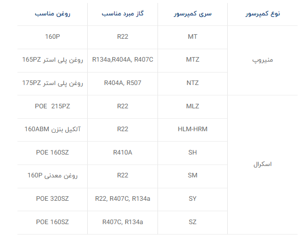 جدول مبردها و روغن های سازگار با انواع کمپرسورهای دانفوس