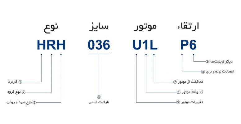 نحوه نامگذاری کمپرسورهای اسکرال سری H دانفوس