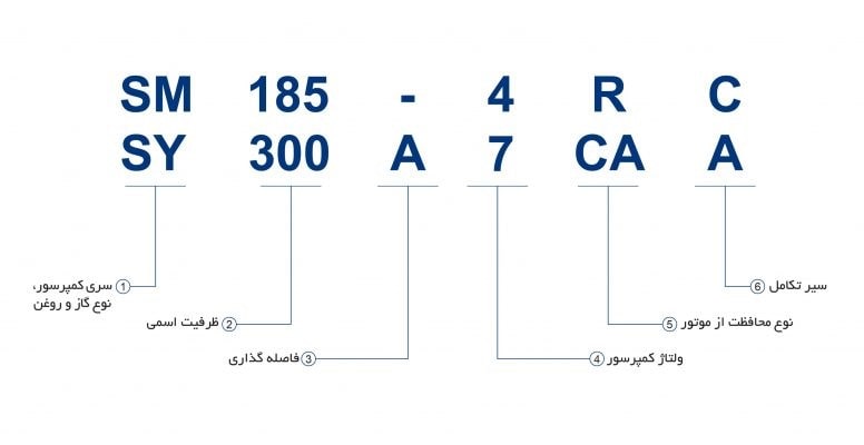 نحوه نامگذاری کمپرسورهای اسکرال سری SM ،SY و SZ دانفوس