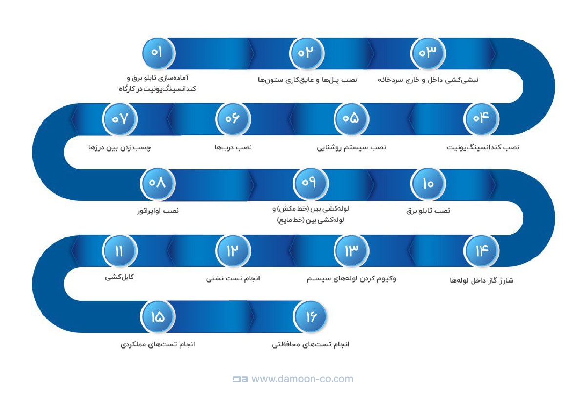 مراحل ساخت سردخانه صنعتی