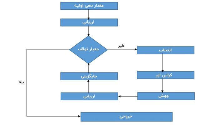 الگوریتم ژنتیک در هوش مصنوعی