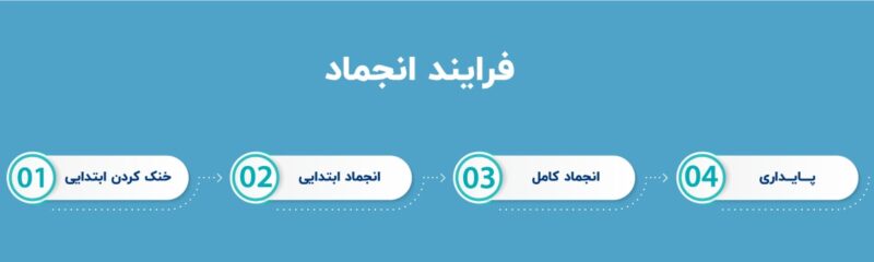 فرایند انجماد