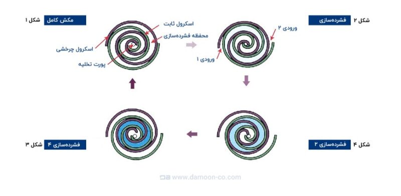 نحوه ی عملکرد کمپرسور اسکرال