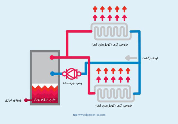 عملکرد مدار گرمایش هیدرونیک