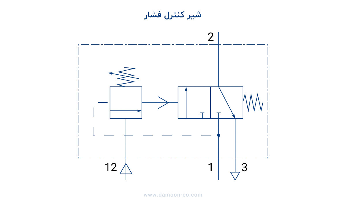 شیر کنترل فشار