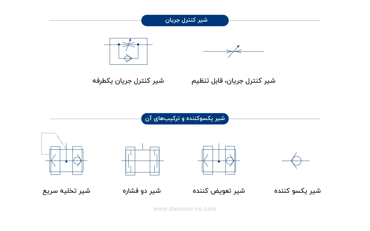 مدار شیر کنترل جریان و شیر یکسو کننده