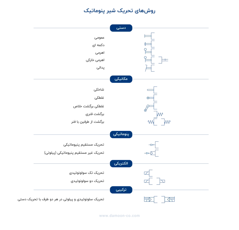 نحوه تحریک شیر پنوماتیک