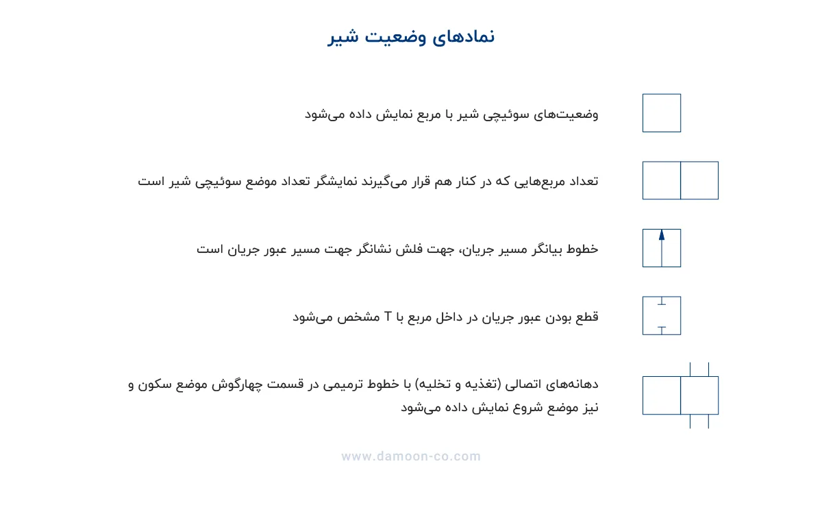 نمادهای وضعیت شیر پنوماتیک