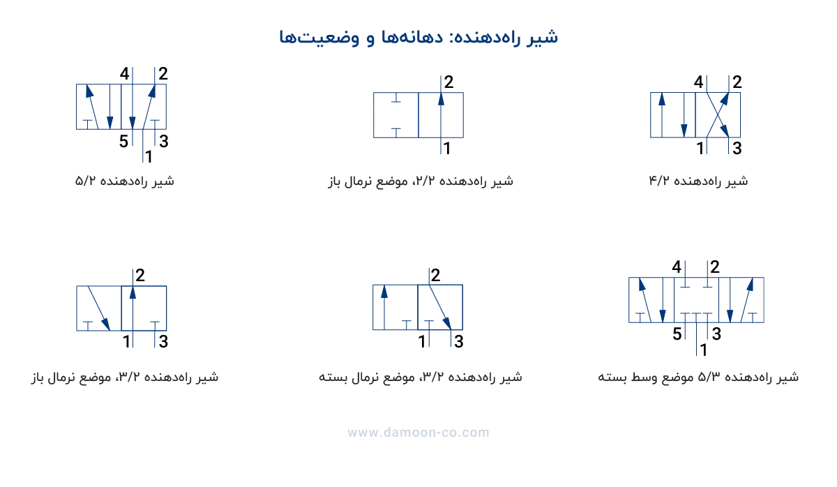 انواع شیر راه دهنده از نظر کارکرد