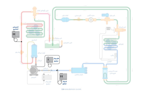 محل قرار گیری پرشر سوئیچ دانفوس در سیکل تبرید