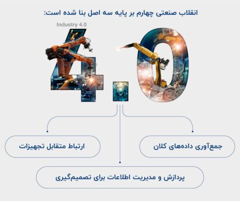 اصول سه گانه انقلاب صنعتی چهارم