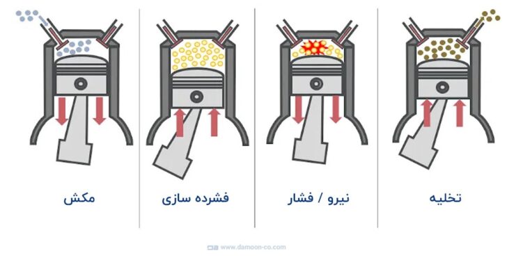 مراحل عملکرد کمپرسور پیستونی