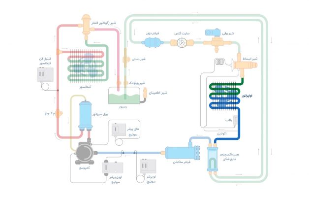 محل نصب اواپراتور در سیکل تبرید محل نصب اواپراتور در سیکل تبرید
