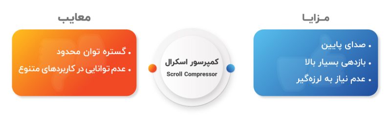 مزایا و معایب کمپرسور اسکرال