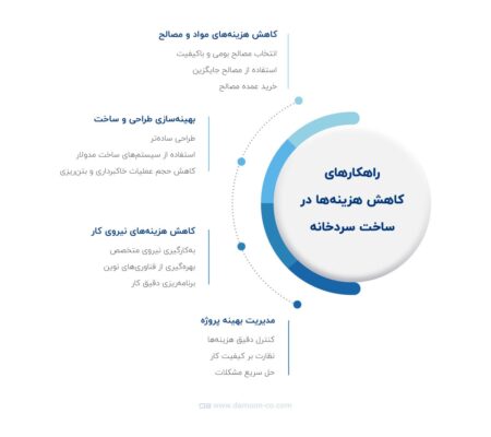 عوامل موثر بر کاهش هزینه سردخانه