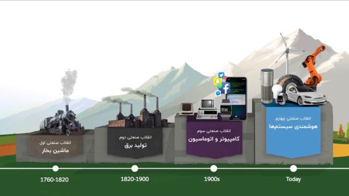 مراحل انقلاب صنعتی