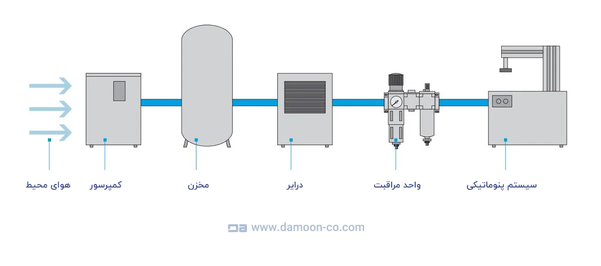 ترتیب اجزای واحد مراقبت پنوماتیک
