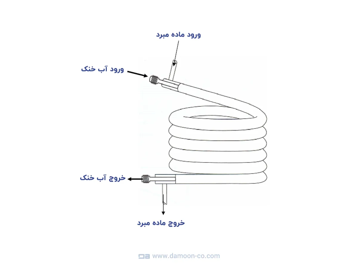 کندانسور آب خنک دو لوله ای