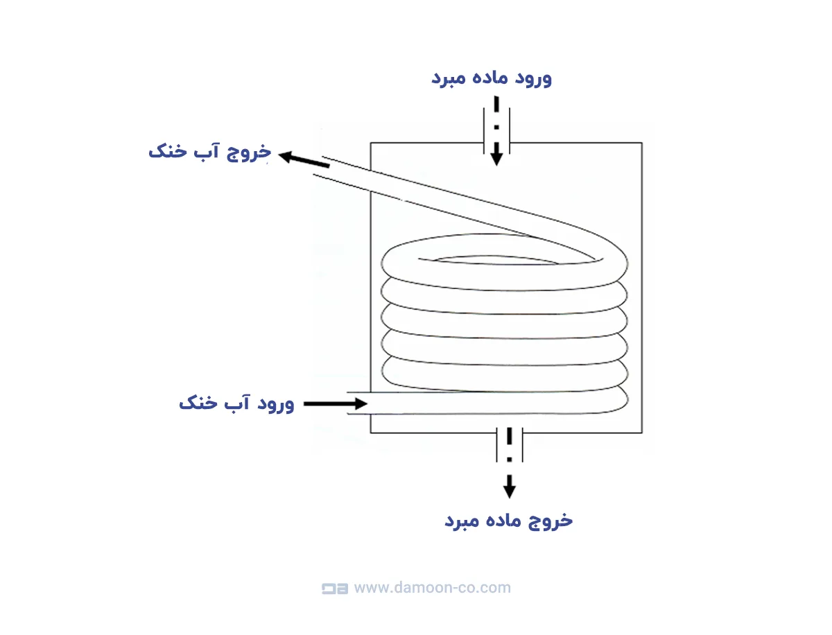کندانسور آب خنک پوسته و کویل (شل اند کویل)