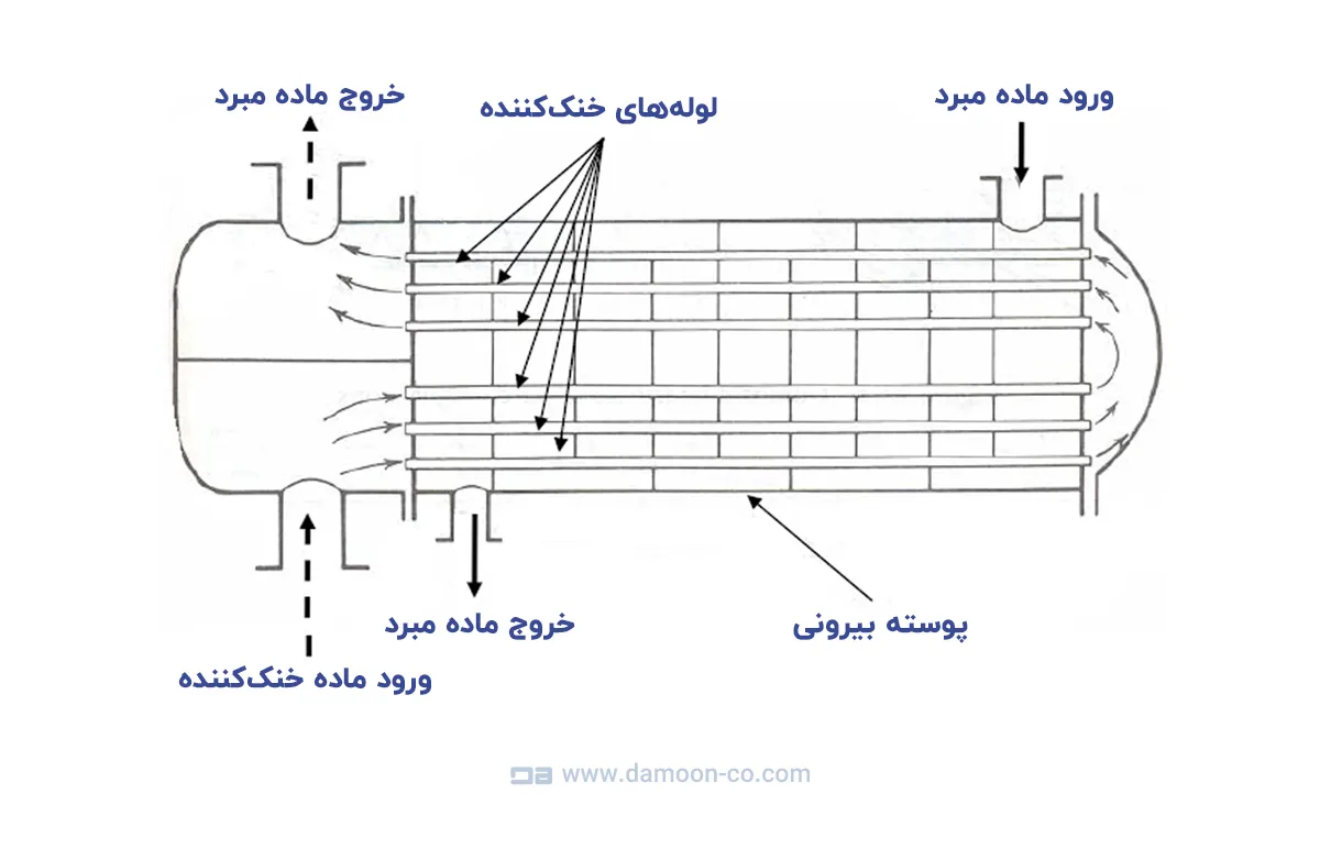 کندانسور پوسته و لوله (شل اند تیوب)