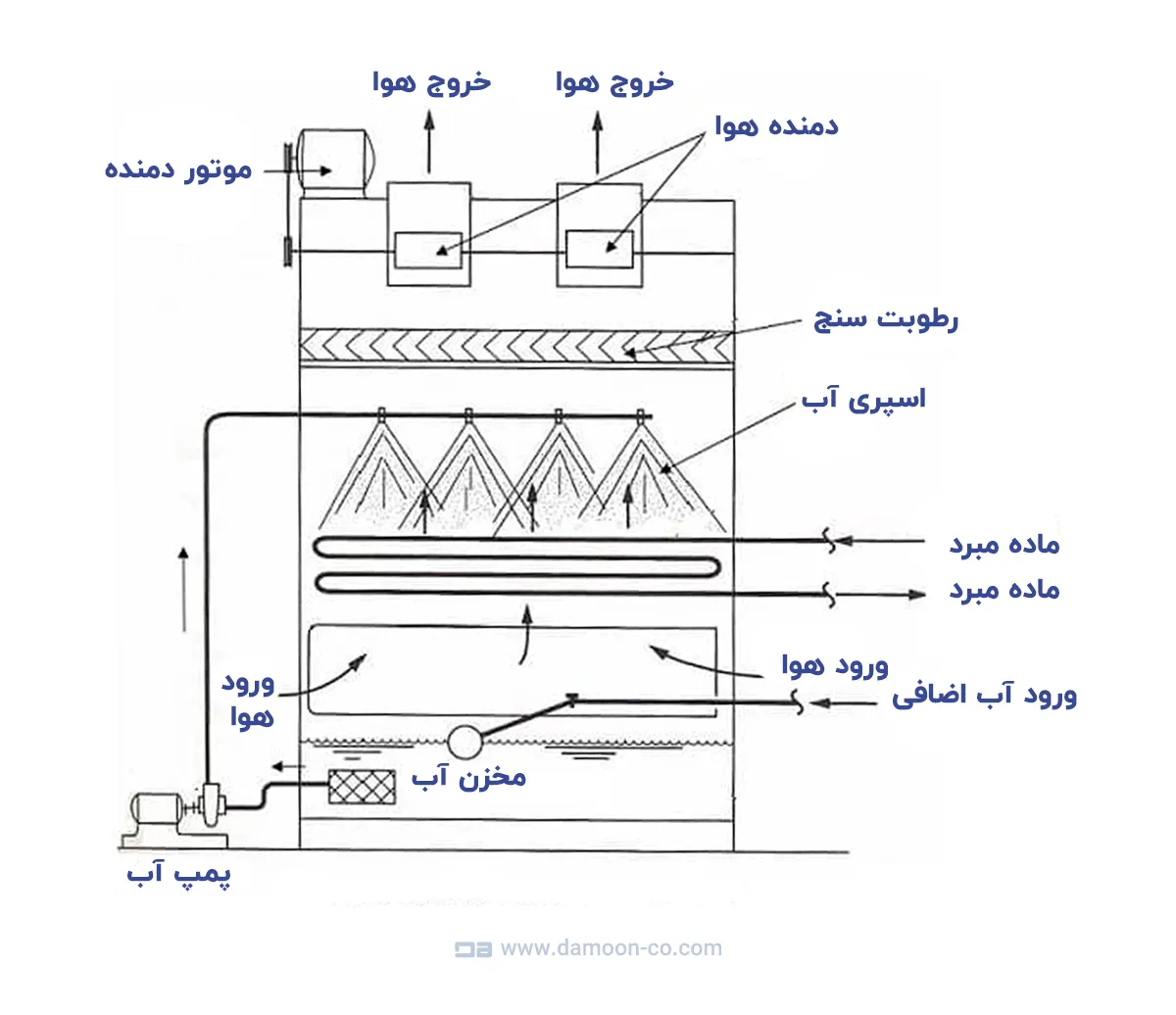 کندانسور تبخیری