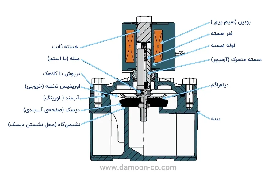 اجزای شیر برقی پنوماتیک