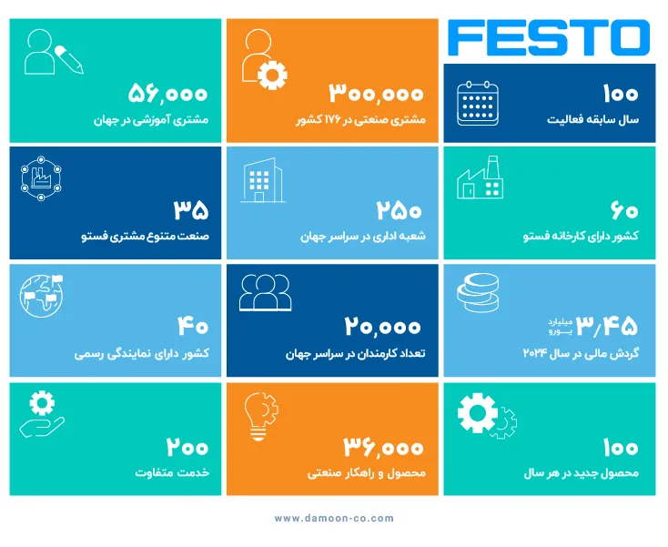 فستو در نگاه اعداد