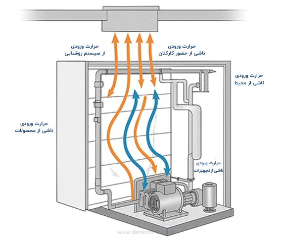 انواع معیارهای محاسبه بار سرمایشی